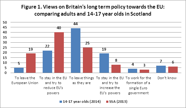Favouring not one union, but two: New evidence from the under 18-year olds