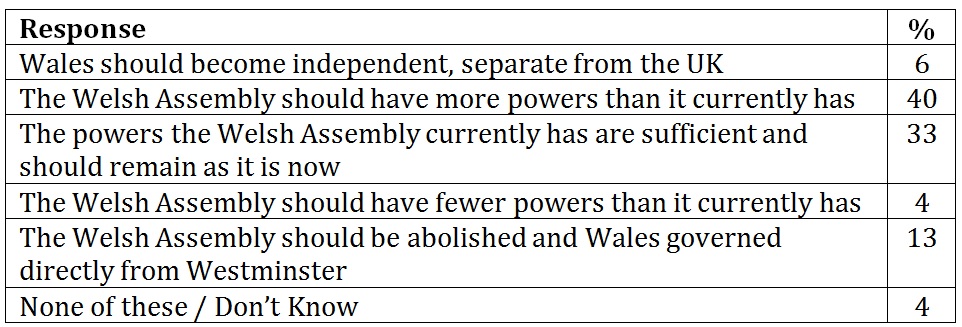 Welsh views on how wales should be governed