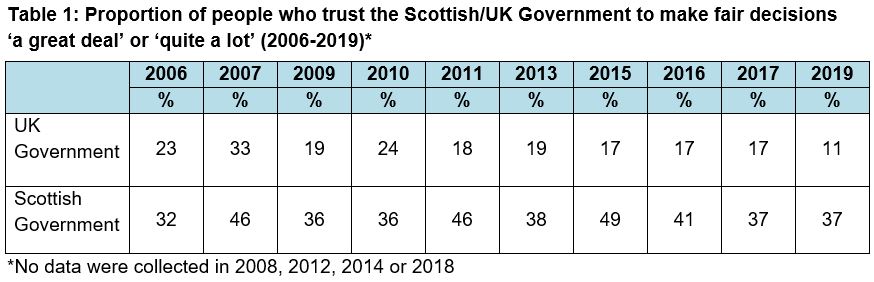 Twenty years of changing attitudes towards Holyrood and Westminster