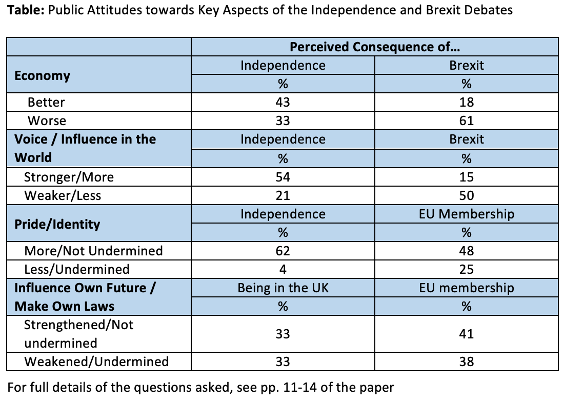 Is Brexit Fuelling Support for Independence?