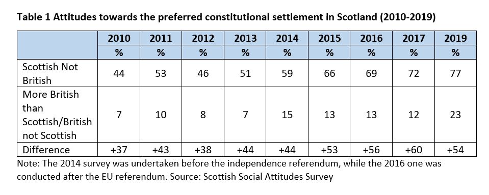 The Changing Role of Identity and Values in Scotland’s Politics