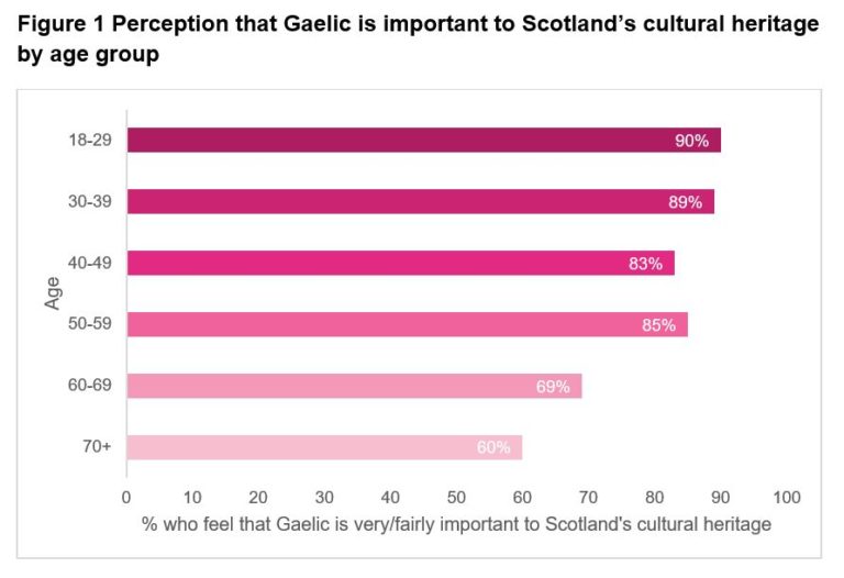 does-the-future-of-gaelic-lie-in-young-people-s-hands-what-scotland-thinks